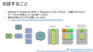 Ԓ뤳
? Athena  Presto on EMR  Parquet ˥ꤹȡҪʥ
ǩ`iǤ뤫{٤Ƥߤ
? ^혤ϥ֥ǹ_Ƥޤ
? https://yohei-a.hatenablog.jp/entry/20191208/1575766148
: https://prestodb.io/overview.html
/julienledem/strata-ny-2017-parquet-arrow-roadmap/13
 
