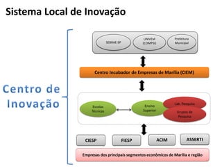 Escolas
Técnicas
Ensino
Superior
Lab. Pesquisa
Grupos de
Pesquisa
Empresas dos principais segmentos econômicos de Marília e região
Centro Incubador de Empresas de Marília (CIEM)
UNIVEM
(COMPSI)SEBRAE-SP
Prefeitura
Municipal
CIESP FIESP ACIM ASSERTI
Sistema Local de Inovação
 