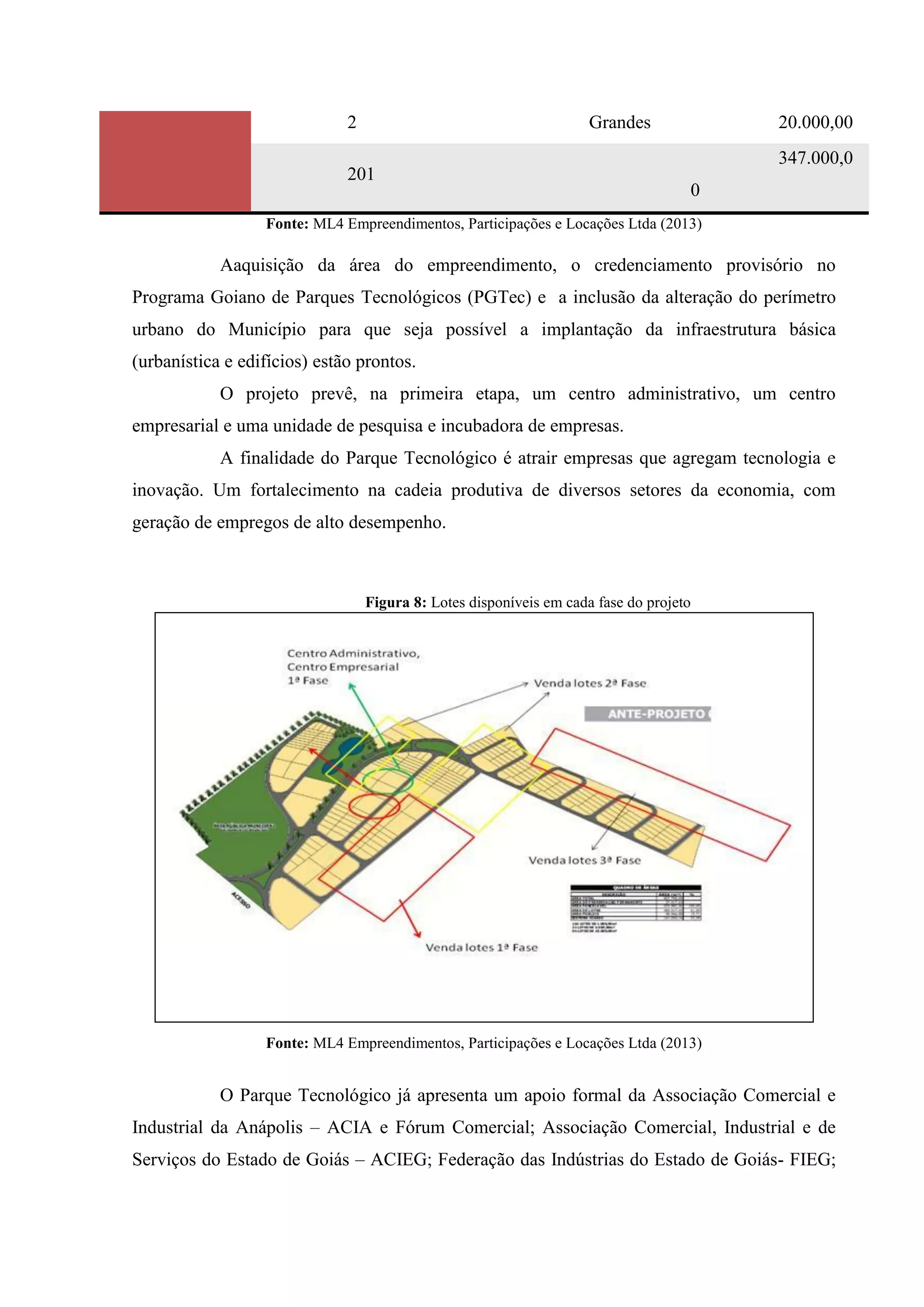 Fonte: ML4 Empreendimentos, Participações e Locações Ltda (2013)
Aaquisição da área do empreendimento, o credenciamento provisório no
Programa Goiano de Parques Tecnológicos (PGTec) e a inclusão da alteração do perímetro
urbano do Município para que seja possível a implantação da infraestrutura básica
(urbanística e edifícios) estão prontos.
O projeto prevê, na primeira etapa, um centro administrativo, um centro
empresarial e uma unidade de pesquisa e incubadora de empresas.
A finalidade do Parque Tecnológico é atrair empresas que agregam tecnologia e
inovação. Um fortalecimento na cadeia produtiva de diversos setores da economia, com
geração de empregos de alto desempenho.
Figura 8: Lotes disponíveis em cada fase do projeto
Fonte: ML4 Empreendimentos, Participações e Locações Ltda (2013)
O Parque Tecnológico já apresenta um apoio formal da Associação Comercial e
Industrial da Anápolis – ACIA e Fórum Comercial; Associação Comercial, Industrial e de
Serviços do Estado de Goiás – ACIEG; Federação das Indústrias do Estado de Goiás- FIEG;
2 Grandes 20.000,00
201
347.000,0
0
 