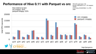 Performance of Hive 0.11 with Parquet vs orc
Size relative to text:
orc-snappy: 35%
parquet-snappy: 33%

TPC-DS scale fact...