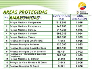 AREAS PROTEGIDAS AMAZONICAS No. AREA NATURAL SUPERFICIE (ha ) AÑO CREACIÓN 1 Parque Nacional Llanganates 219.707 1.996 2 Parque Nacional Podocarpus 146.280 1.982 3 Parque Nacional Sangay 517.765 1.975 4 Parque Nacional Sumaco 205.249 1.994 5 Parque Nacional Yasuní 982.000 1.979 6 Reserva Biológica Limoncocha 4.613 1.985 7 Reserva Biológica Antisana 120.000 1.993 8 Reserva Biológica Cayambe Coca 403.103 1.970 9 Reserva Biológica Cofán Bermejo 55.451 2.002 10 Reserva de Producción Faunística Cuyabeno 603.380 1.979 11 Parque Nacional El Cóndor 2.440 1.999 12 Refugio de Vida Silvestre El Zarza 3.643 2.006 13 Reserva Biológica El Quimi 9.071 2.006 