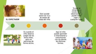 EL ESPECTADOR
Es cuando el
niño observa
juegos de los
otros niños,
pero no
participa de
forma activa.
Esto sucede
entre los 12 a
36 meses de
edad del niño
Aquí el niño
puede aprender
a relacionarse y
comunicarse
con los demás
de distintas
formas.
Ya que se
refuerzan a
través de la
observación y
puede tener
lugar a
cualquier lugar.
 