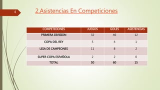 2.Asistencias En Competiciones 
COMPETICIONES JUEGOS GOLES ASISTENCIAS 
PRIMERA DIVISION 32 46 12 
COPA DEL REY 5 4 1 
LIGA DE CAMPEONES 11 8 2 
SUPER COPA ESPAÑOLA 2 2 0 
TOTAL 50 60 15 
4 
 