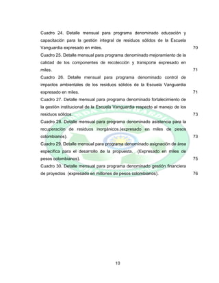10
Cuadro 24. Detalle mensual para programa denominado educación y
capacitación para la gestión integral de residuos sólidos de la Escuela
Vanguardia expresado en miles. 70
Cuadro 25. Detalle mensual para programa denominado mejoramiento de la
calidad de los componentes de recolección y transporte expresado en
miles. 71
Cuadro 26. Detalle mensual para programa denominado control de
impactos ambientales de los residuos sólidos de la Escuela Vanguardia
expresado en miles. 71
Cuadro 27. Detalle mensual para programa denominado fortalecimiento de
la gestión institucional de la Escuela Vanguardia respecto al manejo de los
residuos sólidos. 73
Cuadro 28. Detalle mensual para programa denominado asistencia para la
recuperación de residuos inorgánicos.(expresado en miles de pesos
colombianos). 73
Cuadro 29. Detalle mensual para programa denominado asignación de área
específica para el desarrollo de la propuesta. (Expresado en miles de
pesos colombianos). 75
Cuadro 30. Detalle mensual para programa denominado gestión financiera
de proyectos (expresado en millones de pesos colombianos). 76
 