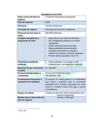 18
RESUMEN EJECUTIVO
Razón social del plan de
negocio
Fundación Recicladora Vanguardia.
Tipo de empresa ONG
Ubicación Vereda Vanguardia.
Concepto de negocio Reciclaje de productos inorgánicos.
Potencial del mercado en
cifras.
600.000 habitantes.
Ventajas competitivas y
propuestas de valor
- Apoyo técnico por parte de docentes.
- Sin competencia directa en la vereda
Vanguardia.
- Costo inicial del proyecto es bajo.
- Responsabilidad social ambiental.
otorgando educación en ecología y
creación de empresa a jóvenes metenses.
- Proceso técnico ajustado a las GTC.
Personal requerido de
dirección
- Cuatro personas cuyos salarios son
cubiertos por la Secretaria de Educación.
Resumen de las inversiones
iníciales
$ 1.260.000
Proyecciones de ventas y
rentabilidad
Ventas de $ 8.282.600 anual.
Rentabilidad: 40%
Conclusiones financieras y
evaluación de viabilidad
El proyecto es viable gracias a la rentabilidad
que ofrece y benéfico para la comunidad
estudiantil de la Vereda Vanguardia con unos
costos e inversión inicial muy bajos y pocos
competidores.
Equipo de trabajo Equipo de dirección más los estudiantes de la
Escuela Vanguardia.
Modelo para el desarrollo del
plan de negocio
Gómez y Villarraga2
2
Ibíd., p. 105
 