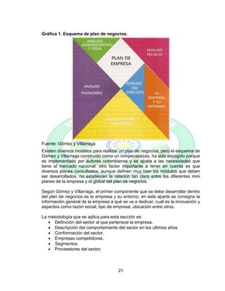 21
Gráfica 1. Esquema de plan de negocios.
Fuente: Gómez y Villarraga
Existen diversos modelos para realizar un plan de negocios, pero el esquema de
Gómez y Villarraga construido como un rompecabezas, ha sido escogido porque
es implementado por autores colombianos y se ajusta a las necesidades que
tiene el mercado nacional; otro factor importante a tener en cuenta es que
diversos planes consultados, aunque definen muy bien los módulos que deben
ser desarrollados, no establecen la relación tan clara entre los diferentes mini
planes de la empresa y el global del plan de negocios.
Según Gómez y Villarraga, el primer componente que se debe desarrollar dentro
del plan de negocios es la empresa y su entorno; en este aparte se consigna la
información general de la empresa a qué se va a dedicar, cuál es la innovación y
aspectos como razón social, tipo de empresa, ubicación entre otros.
La metodología que se aplica para esta sección es:
 Definición del sector al que pertenece la empresa.
 Descripción del comportamiento del sector en los últimos años.
 Conformación del sector.
 Empresas competidoras.
 Segmentos.
 Proveedores del sector.
 