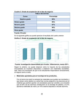 26
Cuadro 3. Grado de aceptación de la idea de negocio
TABLA DE DATOS
Curso Porcentaje
Séptimo grado 96%
Octavo grado 96%
Noveno grado 97%
Décimo grado 96%
Once grado 95%
Fuente: El autor
En la siguiente gráfica se puede apreciar el resultado del cuadro anterior
Gráfica 3. Grado de aceptación de la idea de negocio
Fuente: Investigación desarrollada por el autor. Villavicencio, marzo 2011.
Según lo anterior, se puede observar cómo la mayoría de los estudiantes
encuestados se muestran dispuestos a colaborar con materiales reciclables,
esto lleva a la conclusión de que si los estudiantes respondieron sinceramente,
el negocio será un éxito.
 Materiales aportados para el reciclaje de los productos.
Con el ánimo de medir la variedad de materiales que pueden ser reciclados y
que tienen como destino su venta final, se les preguntó a los alumnos por el
material que podrían aportar a la recicladora para ser vendido y se encontró
que el 63% de los alumnos contribuirían en el reciclaje de plástico, el 21%
aportaría materiales de vidrio y el 16% estaría dispuesto a reciclar aluminio.
 