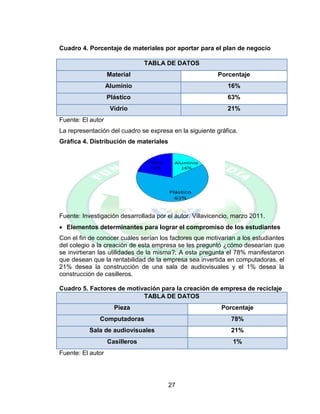 27
Cuadro 4. Porcentaje de materiales por aportar para el plan de negocio
TABLA DE DATOS
Material Porcentaje
Aluminio 16%
Plástico 63%
Vidrio 21%
Fuente: El autor
La representación del cuadro se expresa en la siguiente gráfica.
Gráfica 4. Distribución de materiales
Fuente: Investigación desarrollada por el autor. Villavicencio, marzo 2011.
 Elementos determinantes para lograr el compromiso de los estudiantes
Con el fin de conocer cuáles serían los factores que motivarían a los estudiantes
del colegio a la creación de esta empresa se les preguntó ¿cómo desearían que
se invirtieran las utilidades de la misma?; A esta pregunta el 78% manifestaron
que desean que la rentabilidad de la empresa sea invertida en computadoras, el
21% desea la construcción de una sala de audiovisuales y el 1% desea la
construcción de casilleros.
Cuadro 5. Factores de motivación para la creación de empresa de reciclaje
TABLA DE DATOS
Pieza Porcentaje
Computadoras 78%
Sala de audiovisuales 21%
Casilleros 1%
Fuente: El autor
 