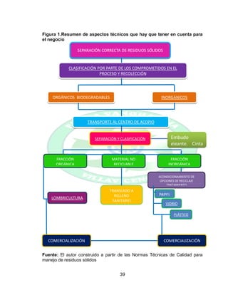 39
Figura 1.Resumen de aspectos técnicos que hay que tener en cuenta para
el negocio
Fuente: El autor construido a partir de las Normas Técnicas de Calidad para
manejo de residuos sólidos
SEPARACIÓN CORRECTA DE RESIDUOS SÓLIDOS
CLASIFICACIÓN POR PARTE DE LOS COMPROMETIDOS EN EL
PROCESO Y RECOLECCIÓN
ORGÁNICOS BIODEGRADABLES INORGÁNICOS
TRANSPORTE AL CENTRO DE ACOPIO
SEPARACIÓN Y CLASIFICACIÓN
FRACCIÓN
ORGÁNICA
TRATAMIENTO
FRACCIÓN
INORGÁNICA
TRANSLADO A
RELLENO
SANITARIO
LOMBRICULTURA
ACONDICIONAMIENTO DE
OPCIONES DE RECICLAJE
TRATAMIENTO
PAPEL
VIDRIO
PLÁSTICO
MATERIAL NO
RECICLABLE
COMERCIALIZACIÓN COMERCIALIZACIÓN
Embudo
gigante, Cinta
transportadora
 