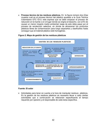 42
 Proceso técnico de los residuos plásticos. En la figura número dos (2)se
muestra cual es el proceso técnico del plástico ajustado a la Guía Técnica
Colombiana GTC 53-3; esta expresa que se debe empezar el proceso de
reducción en la fuente o en el lugar donde se origina el desecho, con el fin de
causar un menor impacto medio ambiental, luego de esto debe pasar por el
proceso de recolección selectiva, en donde se almacenan los productos
plásticos libres de contaminación para luego separarlos y clasificarlos hasta
conseguir que el material plástico esté homogéneo.
Figura 2. Mapa de gestión de los residuos plásticos
GESTIÓN DE LOS RESIDUOS PLÁSTICOS
REDUCCIÓN EN LA FUENTE
SEPARACIÓN
RECOLECCIÓN
SELECTIVA
SEPARACIÓN Y CLASIFICACIÓN DE LOS
RESIDUOS PLÁSTICOS EN CENTROS DE
ACOPIO
Utilización de productos
con un menor impacto
ambiental.
Minimizar el consumo.
Almacenar los productos plásticos
libres de contaminación, en
contenedores diferenciados y
específicos.
Separar los plásticos
de los materiales no
plásticos.
Separarlos de manera manual de
acuerdo al tipo de resina y color.
Retirar todo tipo de elementos que no
son del mismo material .
Rasgado, trozado, Lavado y secado,
Molido, triturado(fino).
ACONDICIONAMIENTO
TRANSPORTE
Debidamente embalados
Claramente etiquetados
APROVECHAMIENTO
Reciclaje mecánico
Transporte
Proceso de limpieza
Desinfección
Acondicionamiento
Almacenamiento
Fuente: El autor
 Actividades para tener en cuenta a la hora de manipular residuos plásticos.
En la gestión de los residuos plásticos es necesario llevar a cabo ciertas
actividades que a continuación se relacionan especificando el tiempo
requerido por operario y el responsable de cada tarea específica.
 
