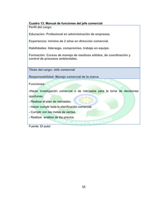 55
Cuadro 13. Manual de funciones del jefe comercial
Perfil del cargo:
Educación: Profesional en administración de empresas.
Experiencia: mínimo de 2 años en dirección comercial.
Habilidades: liderazgo, compromiso, trabajo en equipo.
Formación: Cursos de manejo de residuos sólidos, de coordinación y
control de procesos ambientales.
Título del cargo: Jefe comercial
Responsabilidad: Manejo comercial de la marca
Funciones:
-Hacer investigación comercial o de mercados para la toma de decisiones
oportunas.
- Realizar el plan de mercadeo.
- Hacer cumplir toda la planificación comercial.
- Cumplir con las metas de ventas.
- Realizar análisis de los precios.
Fuente: El autor
 