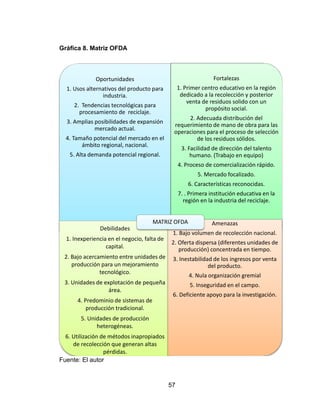 57
Gráfica 8. Matriz OFDA
Fuente: El autor
Oportunidades
1. Usos alternativos del producto para
industria.
2. Tendencias tecnológicas para
procesamiento de reciclaje.
3. Amplias posibilidades de expansión
mercado actual.
4. Tamaño potencial del mercado en el
ámbito regional, nacional.
5. Alta demanda potencial regional.
Fortalezas
1. Primer centro educativo en la región
dedicado a la recolección y posterior
venta de residuos solido con un
propósito social.
2. Adecuada distribución del
requerimiento de mano de obra para las
operaciones para el proceso de selección
de los residuos sólidos.
3. Facilidad de dirección del talento
humano. (Trabajo en equipo)
4. Proceso de comercialización rápido.
5. Mercado focalizado.
6. Características reconocidas.
7. . Primera institución educativa en la
región en la industria del reciclaje.
Debilidades
1. Inexperiencia en el negocio, falta de
capital.
2. Bajo acercamiento entre unidades de
producción para un mejoramiento
tecnológico.
3. Unidades de explotación de pequeña
área.
4. Predominio de sistemas de
producción tradicional.
5. Unidades de producción
heterogéneas.
6. Utilización de métodos inapropiados
de recolección que generan altas
pérdidas.
Amenazas
1. Bajo volumen de recolección nacional.
2. Oferta dispersa (diferentes unidades de
producción) concentrada en tiempo.
3. Inestabilidad de los ingresos por venta
del producto.
4. Nula organización gremial
5. Inseguridad en el campo.
6. Deficiente apoyo para la investigación.
MATRIZ OFDA
 