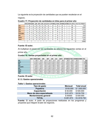 62
La siguiente es la proyección de cantidades que se pueden recolectar en el
negocio.
Cuadro 17. Proyección de cantidades en kilos para el primer año
Fuente: El autor.
Al multiplicar el precio por las cantidades se obtiene las siguientes ventas en el
primer año.
Cuadro 18. Ventas proyectadas en el primer año
Fuente: El autor
6.1.3. Gastos operacionales
Tabla 1. Gastos operacionales
Tipo de gasto Mensual Total anual
Papelería $100.000 $ 1.000.000
Capacitación $ 50.000 $ 500.000
Mano de obra especializada $ 61.673 $ 616.730
Mantenimiento general $ 50000 $ 500.000
TOTAL $ 261.673 $ 2.616.730
Fuente: El autor. A partir de proyecciones realizadas en los programas y
proyectos que integran el plan de negocios.
ENERO FEBRERO MARZO ABRIL MAYO JUNIO JULIO AGOSTO SEPTIEMBRE OCTUBRE NOVIEMBRE DICIEMBRE TOTAL
vidrio -$ 4.860$ 4.860$ 3.780$ 4.860$ 2.700$ 3.780$ 4.860$ 4.860$ 3.780$ 4.860$ -$ 43.200$
plastico -$ 113.400$ 113.400$ 88.200$ 113.400$ 63.000$ 88.200$ 113.400$ 113.400$ 88.200$ 113.400$ -$ 1.008.000$
papel -$ 221.600$ 222.000$ 174.000$ 222.000$ 125.600$ 173.600$ 221.600$ 221.600$ 173.600$ 221.600$ -$ 1.977.200$
carton -$ 47.000$ 47.400$ 37.200$ 47.400$ 26.600$ 36.800$ 47.000$ 47.000$ 36.800$ 47.000$ -$ 420.200$
envase palstico -$ 96.950$ 97.650$ 75.950$ 96.950$ 54.950$ 75.950$ 96.950$ 96.950$ 75.950$ 96.950$ -$ 865.200$
pasta -$ 94.000$ 94.800$ 74.400$ 94.800$ 53.200$ 73.600$ 94.000$ 94.000$ 73.600$ 94.000$ -$ 840.400$
aluminio -$ 260.400$ 260.400$ 201.600$ 260.400$ 145.200$ 260.400$ 260.400$ 260.400$ 202.800$ 260.400$ -$ 2.372.400$
chatarra -$ 83.650$ 83.650$ 64.750$ 82.950$ 45.150$ 82.950$ 82.950$ 82.950$ 64.050$ 82.950$ -$ 756.000$
TOTAL -$ 921.860$ 924.160$ 719.880$ 922.760$ 516.400$ 795.280$ 921.160$ 921.160$ 718.780$ 921.160$ -$ 8.282.600$
 