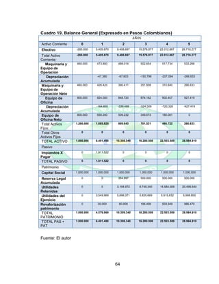 64
Cuadro 19. Balance General (Expresado en Pesos Colombianos)
AÑOS
Activo Corriente 0 1 2 3 4 5
Efectivo -260.000 5.405.870 9.408.697 15.578.977 22.012.867 28.718.277
Total Activo
Corriente:
-260.000 5.405.870 9.408.697 15.578.977 22.012.867 28.718.277
Maquinaria y
Equipo de
Operación
460.000 473.800 488.014 502.654 517.734 533.266
Depreciación
Acumulada
-47.380 -97.603 -150.796 -207.094 -266.633
Maquinaria y
Equipo de
Operación Neto
460.000 426.420 390.411 351.858 310.640 266.633
Equipo de
Oficina
800.000 824.000 848.720 874.182 900.407 927.419
Depreciación
Acumulada
-164.800 -339.488 -524.509 -720.326 -927.419
Equipo de
Oficina Neto
800.000 659.200 509.232 349.673 180.081 0
Total Activos
Fijos:
1.260.000 1.085.620 899.643 701.531 490.722 266.633
Total Otros
Activos Fijos
0 0 0 0 0 0
TOTAL ACTIVO 1.000.000 6.491.490 10.308.340 16.280.508 22.503.589 28.984.910
Pasivo
Impuestos X
Pagar
0 1.911.522 0 0 0 0
TOTAL PASIVO 0 1.911.522 0 0 0 0
Patrimonio
Capital Social 1.000.000 1.000.000 1.000.000 1.000.000 1.000.000 1.000.000
Reserva Legal
Acumulada
0 0 354.997 500.000 500.000 500.000
Utilidades
Retenidas
0 0 3.194.972 8.748.340 14.584.009 20.499.640
Utilidades del
Ejercicio
0 3.549.969 5.698.371 5.835.669 5.915.632 5.998.800
Revalorización
patrimonio
0 30.000 60.000 196.499 503.949 986.470
TOTAL
PATRIMONIO
1.000.000 4.579.969 10.308.340 16.280.508 22.503.589 28.984.910
TOTAL PAS +
PAT
1.000.000 6.491.490 10.308.340 16.280.508 22.503.589 28.984.910
Fuente: El autor
 