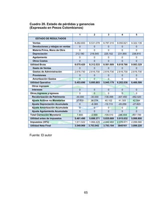 65
Cuadro 20. Estado de pérdidas y ganancias
(Expresado en Pesos Colombianos)
1 2 3 4 5
ESTADO DE RESULTADOS
Ventas 8.282.600 8.531.078 8.787.010 9.050.621 9.322.139
Devoluciones y rebajas en ventas 0 0 0 0 0
Materia Prima, Mano de Obra 0 0 0 0 0
Depreciación 212.180 218.545 225.102 231.855 238.810
Agotamiento 0 0 0 0 0
Otros Costos 0 0 0 0 0
Utilidad Bruta 8.070.420 8.312.533 8.561.909 8.818.766 9.083.329
Gasto de Ventas 0 0 0 0 0
Gastos de Administración 2.616.730 2.616.730 2.616.730 2.616.730 2.616.730
Provisiones 0 0 0 0 0
Amortización Gastos 0 0 0 0 0
Utilidad Operativa 5.453.690 5.695.803 5.945.179 6.202.036 6.466.599
Otros ingresos
Intereses 0 0 0 0 0
Otros ingresos y egresos 0 0 0 0 0
Revalorización de Patrimonio -30.000 -30.000 -136.499 -307.450 -482.520
Ajuste Activos no Monetarios 37.800 38.934 40.102 41.305 42.544
Ajuste Depreciación Acumulada 0 -6.365 -13.113 -20.259 -27.823
Ajuste Amortización Acumulada 0 0 0 0 0
Ajuste Agotamiento Acumulada 0 0 0 0 0
Total Corrección Monetaria 7.800 2.569 -109.510 -286.404 -467.799
Utilidad antes de impuestos 5.461.490 5.698.371 5.835.669 5.915.632 5.998.800
Impuestos (35%) 1.911.522 1.994.429 2.042.484 2.070.471 2.099.580
Utilidad Neta Final 3.549.969 3.703.942 3.793.184 3845161 3.899.220
Fuente: El autor
 