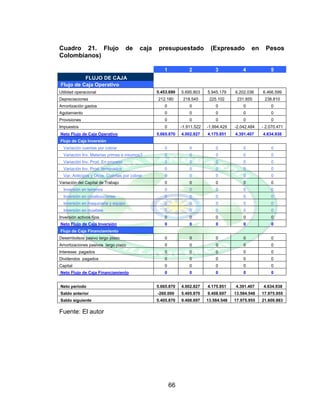 66
Cuadro 21. Flujo de caja presupuestado (Expresado en Pesos
Colombianos)
1 2 3 4 5
FLUJO DE CAJA
Flujo de Caja Operativo
Utilidad operacional 5.453.690 5.695.803 5.945.179 6.202.036 6.466.599
Depreciaciones 212.180 218.545 225.102 231.855 238.810
Amortización gastos 0 0 0 0 0
Agotamiento 0 0 0 0 0
Provisiones 0 0 0 0 0
Impuestos 0 -1.911.522 -1.994.429 -2.042.484 - 2.070.471
Neto Flujo de Caja Operativo 5.665.870 4.002.827 4.175.851 4.391.407 4.634.938
Flujo de Caja Inversión
Variación cuentas por cobrar 0 0 0 0 0
Variación Inv. Materias primas e insumos3 0 0 0 0 0
Variación Inv. Prod. En proceso 0 0 0 0 0
Variación Inv. Prod. terminados 0 0 0 0 0
Var. Anticipos y Otros. Cuentas por cobrar 0 0 0 0 0
Variación del Capital de Trabajo 0 0 0 0 0
Inversión en terrenos 0 0 0 0 0
Inversión en construcciones 0 0 0 0 0
Inversión en maquinaria y equipo 0 0 0 0 0
Inversión en muebles 0 0 0 0 0
Inversión activos fijos 0 0 0 0 0
Neto Flujo de Caja Inversión 0 0 0 0 0
Flujo de Caja Financiamiento
Desembolsos pasivo largo plazo 0 0 0 0 0
Amortizaciones pasivos largo plazo 0 0 0 0 0
Intereses pagados 0 0 0 0 0
Dividendos pagados 0 0 0 0 0
Capital 0 0 0 0 0
Neto Flujo de Caja Financiamiento 0 0 0 0 0
Neto periodo 5.665.870 4.002.827 4.175.851 4.391.407 4.634.938
Saldo anterior -260.000 5.405.870 9.408.697 13.584.548 17.975.955
Saldo siguiente 5.405.870 9.408.697 13.584.548 17.975.955 21.609.883
Fuente: El autor
 