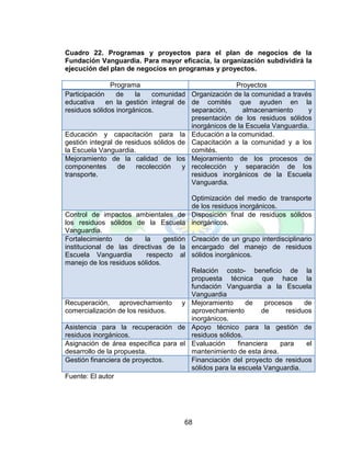 68
Cuadro 22. Programas y proyectos para el plan de negocios de la
Fundación Vanguardia. Para mayor eficacia, la organización subdividirá la
ejecución del plan de negocios en programas y proyectos.
Programa Proyectos
Participación de la comunidad
educativa en la gestión integral de
residuos sólidos inorgánicos.
Organización de la comunidad a través
de comités que ayuden en la
separación, almacenamiento y
presentación de los residuos sólidos
inorgánicos de la Escuela Vanguardia.
Educación y capacitación para la
gestión integral de residuos sólidos de
la Escuela Vanguardia.
Educación a la comunidad.
Capacitación a la comunidad y a los
comités.
Mejoramiento de la calidad de los
componentes de recolección y
transporte.
Mejoramiento de los procesos de
recolección y separación de los
residuos inorgánicos de la Escuela
Vanguardia.
Optimización del medio de transporte
de los residuos inorgánicos.
Control de impactos ambientales de
los residuos sólidos de la Escuela
Vanguardia.
Disposición final de residuos sólidos
inorgánicos.
Fortalecimiento de la gestión
institucional de las directivas de la
Escuela Vanguardia respecto al
manejo de los residuos sólidos.
Creación de un grupo interdisciplinario
encargado del manejo de residuos
sólidos inorgánicos.
Relación costo- beneficio de la
propuesta técnica que hace la
fundación Vanguardia a la Escuela
Vanguardia
Recuperación, aprovechamiento y
comercialización de los residuos.
Mejoramiento de procesos de
aprovechamiento de residuos
inorgánicos.
Asistencia para la recuperación de
residuos inorgánicos.
Apoyo técnico para la gestión de
residuos sólidos.
Asignación de área específica para el
desarrollo de la propuesta.
Evaluación financiera para el
mantenimiento de esta área.
Gestión financiera de proyectos. Financiación del proyecto de residuos
sólidos para la escuela Vanguardia.
Fuente: El autor
 