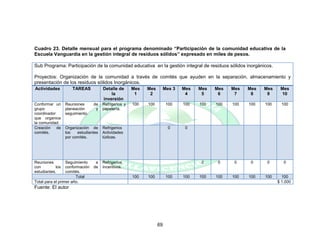 69
Cuadro 23. Detalle mensual para el programa denominado “Participación de la comunidad educativa de la
Escuela Vanguardia en la gestión integral de residuos sólidos” expresado en miles de pesos.
Sub Programa: Participación de la comunidad educativa en la gestión integral de residuos sólidos inorgánicos.
Proyectos: Organización de la comunidad a través de comités que ayuden en la separación, almacenamiento y
presentación de los residuos sólidos Inorgánicos.
Actividades TAREAS Detalle de
la
inversión
Mes
1
Mes
2
Mes 3 Mes
4
Mes
5
Mes
6
Mes
7
Mes
8
Mes
9
Mes
10
Conformar un
grupo
coordinador
que organice
la comunidad.
Reuniones de
planeación y
seguimiento.
Refrigerios y
papelería.
100 100 100 100 100 100 100 100 100 100
Creación de
comités.
Organización de
los estudiantes
por comités.
Refrigerios
Actividades
lúdicas.
0 0
Reuniones
con los
estudiantes.
Seguimiento a
conformación de
comités.
Refrigerios
Incentivos.
0 0 0 0 0 0
Total 100 100 100 100 100 100 100 100 100 100
Total para el primer año. $ 1.000
Fuente: El autor
 