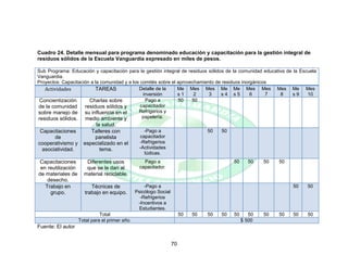70
Cuadro 24. Detalle mensual para programa denominado educación y capacitación para la gestión integral de
residuos sólidos de la Escuela Vanguardia expresado en miles de pesos.
Sub Programa: Educación y capacitación para la gestión integral de residuos sólidos de la comunidad educativa de la Escuela
Vanguardia.
Proyectos: Capacitación a la comunidad y a los comités sobre el aprovechamiento de residuos inorgánicos
Actividades TAREAS Detalle de la
inversión
Me
s 1
Mes
2
Mes
3
Me
s 4
Me
s 5
Mes
6
Mes
7
Mes
8
Me
s 9
Mes
10
Concientización
de la comunidad
sobre manejo de
residuos sólidos.
Charlas sobre
residuos sólidos y
su influencia en el
medio ambiente y
la salud.
Pago a
capacitador
Refrigerios y
papelería.
50 50
Capacitaciones
de
cooperativismo y
asociatividad.
Talleres con
panelista
especializado en el
tema.
-Pago a
capacitador
-Refrigerios
-Actividades
lúdicas.
50 50
Capacitaciones
en reutilización
de materiales de
desecho.
Diferentes usos
que se le dan al
material reciclable.
Pago a
capacitador.
50 50 50 50
Trabajo en
grupo.
Técnicas de
trabajo en equipo.
-Pago a
Psicólogo Social
-Refrigerios
-Incentivos a
Estudiantes.
50 50
Total 50 50 50 50 50 50 50 50 50 50
Total para el primer año. $ 500
Fuente: El autor
 