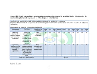 71
Cuadro 25. Detalle mensual para programa denominado mejoramiento de la calidad de los componentes de
recolección y transporte expresado en miles de pesos colombianos.
Sub Programa: Mejoramiento de la calidad de los componentes de recolección y transporte
Proyectos: Mejoramiento de los procesos de recolección y separación de los residuos de la comunidad educativa de la Escuela
Vanguardia.
Optimización del medio de transporte de los residuos
Actividades TAREAS Detalle de la
inversión
Mes
1
Mes
2
Mes
3
Mes 4 Mes 5 Mes
6
Mes
7
Mes
8
Mes
9
Mes
10
Selección
técnica de
residuos sólidos
por personal
capacitado.
Realizar la
selección de
residuos
inorgánicos de
acuerdo con la
norma técnica
colombiana de
calidad.
Pago a
operario
capacitado.
50 50 50 50 50 50 50 50 50 50
Asignación y
adecuación de
terreno para
depósito y
separación.
Adecuar las
instalaciones del
terreno dispuesto
por la institución
Vanguardia para
el manejo de
residuos sólidos.
Pago a
operario para
adecuar
instalaciones.
0 0 0 0 0 0 0 0 0 0
Total
Total para el primer año. $ 500.
Fuente: El autor
 