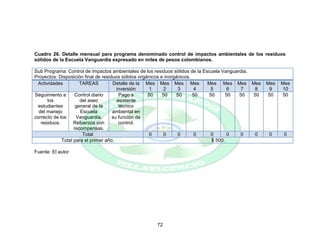 72
Cuadro 26. Detalle mensual para programa denominado control de impactos ambientales de los residuos
sólidos de la Escuela Vanguardia expresado en miles de pesos colombianos.
Sub Programa: Control de impactos ambientales de los residuos sólidos de la Escuela Vanguardia.
Proyectos: Disposición final de residuos sólidos orgánicos e inorgánicos.
Actividades TAREAS Detalle de la
inversión
Mes
1
Mes
2
Mes
3
Mes
4
Mes
5
Mes
6
Mes
7
Mes
8
Mes
9
Mes
10
Seguimiento a
los
estudiantes
del manejo
correcto de los
residuos.
Control diario
del aseo
general de la
Escuela
Vanguardia.
Refuerzos con
recompensas.
Pago a
asistente
técnico
ambiental en
su función de
control.
50 50 50 50 50 50 50 50 50 50
Total 0 0 0 0 0 0 0 0 0 0
Total para el primer año. $ 500.
Fuente: El autor
 