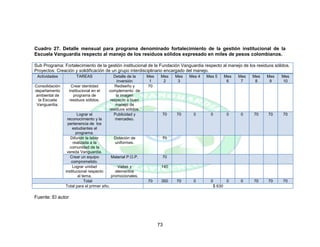 73
Cuadro 27. Detalle mensual para programa denominado fortalecimiento de la gestión institucional de la
Escuela Vanguardia respecto al manejo de los residuos sólidos expresado en miles de pesos colombianos.
Sub Programa: Fortalecimiento de la gestión institucional de la Fundación Vanguardia respecto al manejo de los residuos sólidos.
Proyectos: Creación y solidificación de un grupo interdisciplinario encargado del manejo.
Actividades TAREAS Detalle de la
inversión
Mes
1
Mes
2
Mes
3
Mes 4 Mes 5 Mes
6
Mes
7
Mes
8
Mes
9
Mes
10
Consolidación
departamento
ambiental de
la Escuela
Vanguardia.
Crear identidad
institucional en el
programa de
residuos sólidos.
Rediseño y
complemento de
la imagen
respecto a buen
manejo de
residuos sólidos.
70
Lograr el
reconocimiento y la
pertenencia de los
estudiantes al
programa.
Publicidad y
mercadeo.
70 70 0 0 0 0 70 70 70
Difundir la labor
realizada a la
comunidad de la
vereda Vanguardia.
Dotación de
uniformes.
70
Crear un equipo
comprometido.
Material P.O.P. 70
Lograr unidad
institucional respecto
al tema.
Vallas y
elementos
promocionales.
140
Total 70 350 70 0 0 0 0 70 70 70
Total para el primer año. $ 630
Fuente: El autor
 