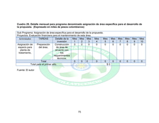 75
Cuadro 29. Detalle mensual para programa denominado asignación de área específica para el desarrollo de
la propuesta. (Expresado en miles de pesos colombianos)
Sub Programa: Asignación de área específica para el desarrollo de la propuesta.
Proyectos: Evaluación financiera para el mantenimiento de esta área.
Actividades TAREAS Detalle de la
inversión
Mes
1
Mes
2
Mes
3
Mes
4
Mes
5
Mes
6
Mes
7
Mes
8
Mes
9
Mes
10
Asignación de
espacio para
planta de
tratamiento.
Preparación
del área.
Construcción
de área de
acuerdo con
los
requerimientos
técnicos.
0 0 0 0 0 0 0 0 0 0
Total 0 0 0 0 0 0 0 0 0 0
Total para el primer año. $ 0
Fuente: El autor
 