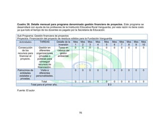 76
Cuadro 30. Detalle mensual para programa denominado gestión financiera de proyectos. Este programa se
desarrollará con ayuda de los profesores de la Institución Educativa Rural Vanguardia, por esta razón no tiene costo
ya que todo el tiempo de los docentes es pagado por la Secretaria de Educación.
Sub Programa: Gestión financiera de proyectos
Proyectos: Financiación del proyecto de residuos sólidos para la Fundación Vanguardia
Actividades TAREAS Detalle de la
inversión
Mes
1
Mes
2
Mes
3
Mes
4
Mes
5
Mes
6
Mes
7
Mes
8
Mes
9
Mes
10
Consecución
de los
recursos para
financiar el
proyecto.
Gestión en
diferentes
organizaciones
privadas o
públicas para
conseguir
recursos de
financiación.
Tarea en
cabeza del
gestor
ambiental.
0 0 0 0 0 0 0 0 0 0
Patrocinios de
entidades
estatales y
privadas.
Visita a
diferentes
personalidades.
0 0 0 0 0 0 0 0 0 0
Total 0 0 0 0 0 0 0 0 0 0
Total para el primer año. $ 0
Fuente: El autor
 