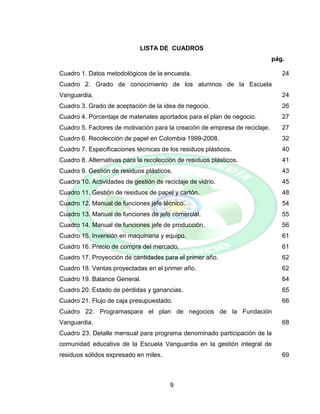 9
LISTA DE CUADROS
pág.
Cuadro 1. Datos metodológicos de la encuesta. 24
Cuadro 2. Grado de conocimiento de los alumnos de la Escuela
Vanguardia. 24
Cuadro 3. Grado de aceptación de la idea de negocio. 26
Cuadro 4. Porcentaje de materiales aportados para el plan de negocio. 27
Cuadro 5. Factores de motivación para la creación de empresa de reciclaje. 27
Cuadro 6. Recolección de papel en Colombia 1999-2008. 32
Cuadro 7. Especificaciones técnicas de los residuos plásticos. 40
Cuadro 8. Alternativas para la recolección de residuos plásticos. 41
Cuadro 9. Gestión de residuos plásticos. 43
Cuadro 10. Actividades de gestión de reciclaje de vidrio. 45
Cuadro 11. Gestión de residuos de papel y cartón. 48
Cuadro 12. Manual de funciones jefe técnico. 54
Cuadro 13. Manual de funciones de jefe comercial. 55
Cuadro 14. Manual de funciones jefe de producción. 56
Cuadro 15. Inversión en maquinaria y equipo. 61
Cuadro 16. Precio de compra del mercado. 61
Cuadro 17. Proyección de cantidades para el primer año. 62
Cuadro 18. Ventas proyectadas en el primer año. 62
Cuadro 19. Balance General. 64
Cuadro 20. Estado de pérdidas y ganancias. 65
Cuadro 21. Flujo de caja presupuestado. 66
Cuadro 22. Programaspara el plan de negocios de la Fundación
Vanguardia. 68
Cuadro 23. Detalle mensual para programa denominado participación de la
comunidad educativa de la Escuela Vanguardia en la gestión integral de
residuos sólidos expresado en miles. 69
 