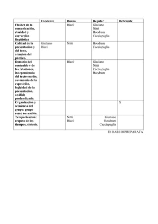 Excelente Bueno Regular Deficiente
Fluidez de la
comunicación,
claridad y
corrección
lingüística
Ricci Giuliano
Nitti
Boodram
Cacciapaglia
Calidad de la
presentación y
del tono,
atención del
público.
Giuliano
Ricci
Nitti Boodram
Cacciapaglia
Dominio del
contenido y de
las relaciones,
independencia
del texto escrito,
autonomía de la
exposición,
logicidad de la
presentación,
análisis
profundizado.
Ricci Giuliano
Nitti
Cacciapaglia
Boodram
Organización y
secuencia del
grupo: grupo
como narración.
X
Temporización:
respeto de los
tiempos, síntesis.
Nitti
Ricci
Giuliano
Boodram
Cacciapaglia
DI BARI IMPREPARATA
 