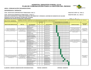 AREA: COMUNICACIÓN ORGANIZACIONAL
DEPENDENCIA: GERENCIA
CANT. OBJETIVOS CORPORATIVOS TRABAJADOS: UNO (1) OBJETIVO CORP. No.: UNO (1)
CANT. OBJETIVOS GENERALES TRABAJADOS: OCHO (1) OBJETIVO GEN.. No.: UNO (1)
PERSPECTIVA DEL BALANCED SCORECARD: INTERNA
DIMENSION BALANCED SCORECARD: SEGURIDAD HOJA:__1__, DE ___1__
OBJETIVO GENERAL:
RECURSOS
OBJETIVOS ESPECIFICOS METAS ACTIVIDADES HUM. FIS. ECO. RESPONSABLE
E
N
E
.
F
E
B
.
M
A
R
.
A
B
R
.
M
A
Y
.
J
U
N
.
J
U
L
.
A
G
O
.
S
E
P
.
O
C
T
.
N
O
V
.
D
I
C
. OBSERVACIONES
INDICADOR
METAS
DETERMINAICÓN DE LA
SITUACIÓN Y PERCEPCIÓN DEL
RIESGO X X X
COMUNICADOR
ORGANIZACIONAL
IDENTIFICACIÓN DE
NECESIDADES DE
INFORMACIÓN X X X
COMUNICADOR
ORGANIZACIONAL
IDENTIFICACIÓN DE
AUDIENCIAS INTERNAS X X X
COMUNICADOR
ORGANIZACIONAL
IDENTIFICACIÓN DE CANALES,
FRECUENCIAS Y NIVEL DE
CONFIANZA X X X
COMUNICADOR
ORGANIZACIONAL
ELABORACIÓN DEL
DOCUMENTO FINAL X X X
COMUNICADOR
ORGANIZACIONAL
DEFINICIÓN DE AUDIENCIAS Y
SU CORRELACIÓN CON
CANALES, FRECUENCIAS Y X X X
COMUNICADOR
ORGANIZACIONAL
DEFINICIÓN DE MENSAJES
FUERZA Y SU CORRELACIÓN
CON LOS CANALES Y X X X
COMUNICADOR
ORGANIZACIONAL
VALIDACIÓN PREVIA DE
MENSAJES X X X
COMUNICADOR
ORGANIZACIONAL
DEFINICIÓN DE LOS
RECURSOS FÍSICOS,
FINANCIEROS Y HUMANOS X X X
COMUNICADOR
ORGANIZACIONAL -
GERENCIA
DEFINICIÓN DE LOS
MECANISMOS DE EVALUACIÓN
DE LA ESTRATEGIA X X X
COMUNICADOR
ORGANIZACIONAL
DEFINICIÓN DE INDICADORES
DE GESTIÓN DE LA
ESTRATEGIA X X X
COMUNICADOR
ORGANIZACIONAL -
OFICINA DE CALIDAD
ELABORACIÓN DEL
DOCUMENTO FINAL X X X
COMUNICADOR
ORGANIZACIONAL
PREPARACIÓN DE MENSAJES
DEFINITIVOS X X X
COMUNICADOR
ORGANIZACIONAL
DESARROLLO DE ACCIONES
DE SENSIBILIZACIÓN INTERNA
(CAMPAÑA EXPECTATIVA) X X X
COMUNICADOR
ORGANIZACIONAL
LANZAMIENTO SIMULTÁNEO DE
LA ESTRATEGIA A TRAVÉS DE
TODOS LOS CANALES
SELECCIONADOS X X X
COMUNICADOR
ORGANIZACIONAL
REALIZACIÓN DE TALLERES
EXPERIENCIALES PARA
ASIMILAR LA GESTIÓN DEL
RIESGO X X X
COMUNICADOR
ORGANIZACIONAL -
GERENCIA
PRESENTACIÒN DEL
CONCURSO "NI DE RIESGO" X X X
COMUNICADOR
ORGANIZACIONAL
PREMIACIÓN DEL CONCURSO
"NI DE RIESGO" X X X
COMUNICADOR
ORGANIZACIONAL -
OFICINA DE CALIDAD
CORTE PARA EVALUACIÓN Y
AJUSTE DEL PROGRAMA X X X
COMUNICADOR
ORGANIZACIONAL
EVALUACIÓN FINAL Y
PRESENTACIÓN DE
INDICADORES DE GESTIÓN X X X
COMUNICADOR
ORGANIZACIONAL -
OFICINA DE CALIDAD
ELABORACIÓN DE
DOCUMENTO FINAL Y
RETROALIMENTACIÓN. X X X
COMUNICADOR
ORGANIZACIONAL
ELABORO: ASESOR COMUNICACIÓN ORGANIZACIONAL REVISO: GERENTE APROBO: GERENTE
RANGO VERDE EN
INDICADORES DE
GESTIÓN
ESTABLECIDOS
FORMULAR LA ESTRATEGIA DE
INTERVENCIÓN COMUNICACIONAL PARA
LA GESTIÓN DEL RIESGO CORPORATIVO.
A MAYO 31 DE 2005, CONTAR
CON EL PLAN DE
INTERVENCIÓN
COMUNICACIONAL.
NÚMERO DE
VARIABLES DE
FORMULACIÓN
PREVISTAS/NÚMERO
DE VARIABLES
DESARROLLADAS
LA VALIDACIÓN DE MENSAJES SE
LLEVARÁ A CABO MEDIANTE LA
TÉCNICA DE GRUPOS FOCALES, DE
ACUERDO CON LAS AUDIENCIAS
ESTABLECIDAS.
OPERAR Y CONTROLAR LA ESTRATEGIA
DE INTERVENCIÓN COMUNICACIONAL,
APLICANDO LOS MECANISMOS DE
EVALUACIÓN PREVISTOS PARA AJUSTAR
SU DESARROLLO.
A DICIEMBRE 31 DE 2005,
HABER COMPLETADO LA
FASE DE IMPLEMENTACIÓN
DE LA ESTRATEGIA DE
INTERVENCIÓN
COMUNICACIONAL PARA LAS
AUDIENCIAS INTERNAS
CRONOGRAMA DE ACTIVIDADES
REALIZAR EL DIAGNÓSTICO
CORPORATIVO PARA ESTABLECER LOS
NIVELES DE PERCEPCIÓN,
CONOCIMIENTO Y EXPERIENCIA ACERCA
DE LA GESTIÓN DEL RIESGO
A 30 DE ABRIL DE 2005, LA
GERENCIA CONTARÁ CON EL
DOCUMENTO FINALIZADO DE
DIAGNÓSTICO
COMUNICACIONAL PARA LA
GESTIÓN DEL RIESGO.
HOSPITAL ENGATIVA II NIVEL E.S.E
PLAN DE COMUNICACIÓN PARA LA GESTIÓN DEL RIESGO
DISEÑAR, OPERAR Y CONTROLAR UN PROGRAMA DE COMUNICACIÓN QUE ESTIMULE LA APROPIACIÓN Y EJECUCIÓN DE LA GESTIÓN DEL RIESGO
CORPORATIVO POR PARTE DE LAS AUDIENCIAS INTERNAS DE LA INSTITUCIÓN.
OBJETIVO CORPORATIVO TRABAJADO:DISEÑAR, IMPLEMENTAR Y OPERAR EL SISTEMA DE GARANTIA DE CALIDAD
La metodología de levantamiento de
información consistirá en la aplicación
de encuestas, entrevistas
estructuradas y no estructuradas y
realización de grupos focales. Se
trabajará mediante la identificación de
grupos disciplinares homogéneos y por
áreas funcionales.
100% VARIABLES
MODELO FASE
DIAGNÓSTICO/100%
VARIABLES
DIAGNOSTICADAS
 