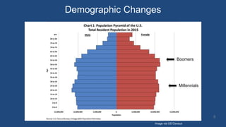 8
Image via US Census
Boomers
Millennials
Demographic Changes
 