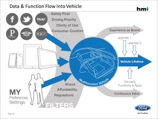 Page 24
Data & Function Flow Into Vehicle
 