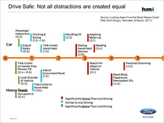 Source: Looking Away From the Road Raises Crash
Risk (from Dingus, Hanowski, & Klauer, 2011)
Page 28
Drive Safe: Not all distractions are created equal
 