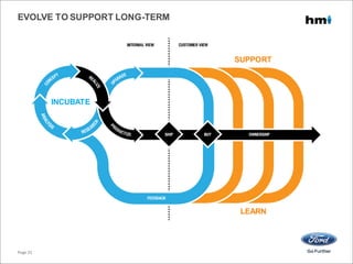 EVOLVE TO SUPPORT LONG-TERM
Page 32
INCUBATE
SUPPORT
LEARN
 