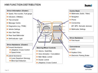  Speed, Rev-counter, Fuel gauge
 Indicators (Telltales)
 Trip-computer
 Message Centre
 Diagnostics (e.g. TPMS)
 Vehicle Settings
 Auto Start Stop
 Rear Seat Beltminder
 Shift Indicator Light
Centre Stack
 Multimedia (Audio, Video)
 Navigation
 Phone
 Connectivity
(BT, MP3, Nomadic devices)
 Multimedia Settings
Convenience
 EATC
 Keyless Entry
 Electronic Parking Brake
DriverAssistance
 Park Assist
Driver Information (Cluster)
DriverAssistance (Cluster)
 Forward Assistance:
 (Adaptive) Cruise Control
 Speed limiter
 Lateral Assistance:
 (Lane Departure Warning)
 Blind Spot Detection
Steering Wheel Controls
 Volume, Seek/Skip
 Voice Activation / Cancellation
 Multi Media control
 Cluster control
 (Adaptive) Cruise Control
Page 55
HMI FUNCTION DISTRIBUTION
 