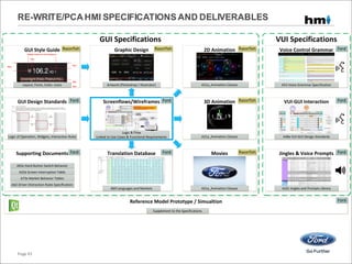 RE-WRITE/PCAHMI SPECIFICATIONS AND DELIVERABLES
GUI Specifications
2D Animation
A21a_Animation Classes
3D Animation
Movies
A21a_Animation Classes
A21a_Animation Classes
Graphic Design
Artwork (Photoshop / Illustrator)
Translation Database
Screenflows/Wireframes Ford
Logic & Flow
Linked to Use Cases & Functional Requirements
GUI Design Standards
GUI Style Guide
Supporting Documents
A22a Screen Interruption Table
A65x Hard Button Switch Behavior
A62 Driver Distraction Rules Specification
VUI Specifications
Layout, Fonts, Color, Icons
A73x Market Behavior Tables
A69 Languages and Markets
Logic of Operation, Widgets, Interaction Rules
Reference Model Prototype / Simualtion
Supplement to the Specifications
Ford
Razorfish
Ford
Ford
Ford
Voice Control Grammar
A53 Voice Grammar Specification
Ford
VUI-GUI Interaction
A48a VUI-GUI Design Standards
Ford
Jingles & Voice Prompts
A22c Jingles and Prompts Library
Ford
Razorfish Razorfish
Razorfish
Razorfish
Page 93
 