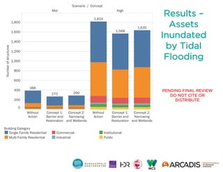 Results –
Assets
Inundated
by Tidal
Flooding
PENDING FINAL REVIEW
DO NOT CITE OR
DISTRIBUTE
Scenario		/		Concept
Mid High
...
