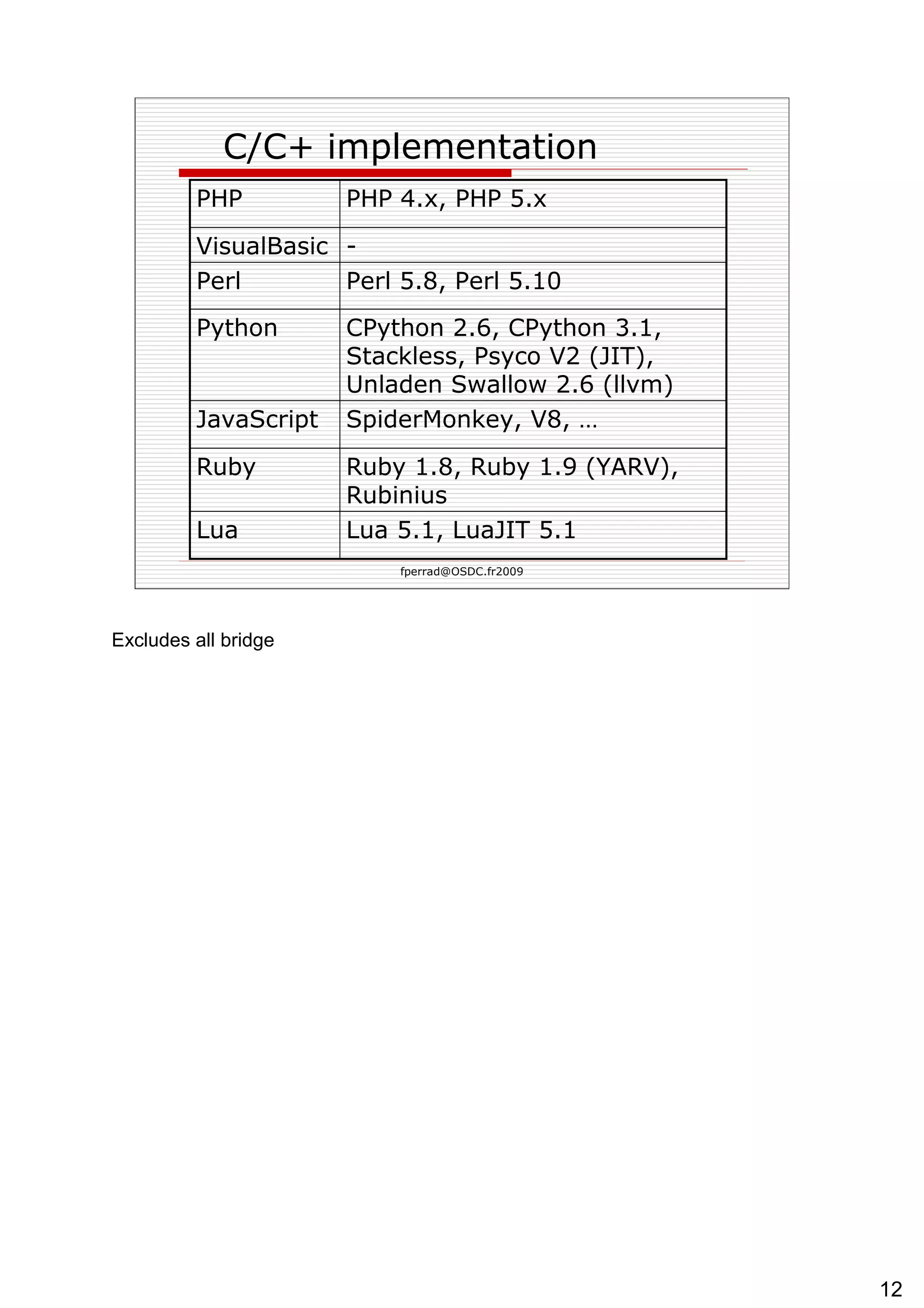 C/C+ implementation Lua 5.1, LuaJIT 5.1 Lua Ruby 1.8, Ruby 1.9 (YARV), Rubinius Ruby SpiderMonkey, V8, … JavaScript CPython 2.6, CPython 3.1, Stackless, Psyco V2 (JIT), Unladen Swallow 2.6 (llvm) Python Perl 5.8, Perl 5.10 Perl - VisualBasic PHP 4.x, PHP 5.x PHP 