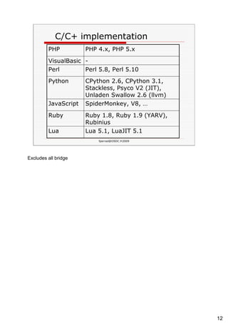 C/C+ implementation Lua 5.1, LuaJIT 5.1 Lua Ruby 1.8, Ruby 1.9 (YARV), Rubinius Ruby SpiderMonkey, V8, … JavaScript CPython 2.6, CPython 3.1, Stackless, Psyco V2 (JIT), Unladen Swallow 2.6 (llvm) Python Perl 5.8, Perl 5.10 Perl - VisualBasic PHP 4.x, PHP 5.x PHP 