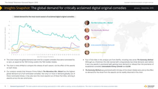 The Global Television Demand Report 2018 Copyright © 2019 Parrot Analytics. All rights reserved.
11
January – December, 2018Insights Snapshot: The global demand for critically acclaimed digital original comedies
| Demand Expressions®: The total audience demand being expressed for a title, within a country, across all platforms. This chart is centered on the season premiere date.
}} Four of the titles in this analysis are from Netflix, including new series The Kominsky Method.
Although as a freshman this title started with comparatively low initial demand, even before
it won any awards it premiered well, gaining more demand on release than the premieres of
established comedies Unbreakable Kimmy Schmidt and GLOW.
}} The Kominsky Method was premiered within 60 days of the show’s Globes wins and so the effect
on demand for the show from the awards can be readily observed in the chart.
}} This chart shows the global demand over time for scripted comedies that were nominated for,
or won, an award at the 70th Emmys and/or the 76th Golden Globes.
}} The chart is time-shifted to compare the release of each season, not the effect of the awards
on each show.
}} Our analysis reveals that Amazon Prime Video’s The Marvelous Mrs. Maisel has the highest
global demand out of all nominated comedies. Not only is it most in-demand globally out of
these nominated shows, it has also won the most awards out of these five titles, winning 6
awards across the two ceremonies.
Global demand for the most recent season of acclaimed digital original comedies
DemandExpressionsper100capita
The Marvelous Mrs. Maisel
The Kominsky Method
GLOW
Unbreakable Kimmy Schmidt
Grace And Frankie
-7 -5 -3 -1 1 3 5 7 9 11 13 15 17 19 25 2721 23 29 31 33 35 37 39 41 43 45 47 49 51 53 55 5957
Day from Season Premiere
4
3.5
3
2.5
2
1.5
1
0.5
0
 