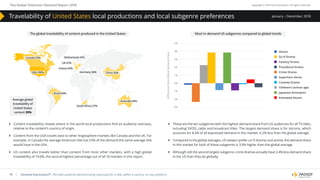 The Global Television Demand Report 2018 Copyright © 2019 Parrot Analytics. All rights reserved.
14
January – December, 2018Travelability of United States local productions and local subgenre preferences
| Demand Expressions®: The total audience demand being expressed for a title, within a country, on any platform.
}} These are the ten subgenres with the highest demand share from US audiences for all TV titles,
including SVOD, cable and broadcast titles. The largest demand share is for sitcoms, which
accounts for 8.6% of all expressed demand in this market, 0.2% less than the global average.
}} Compared to the global averages, US viewers prefer sci-fi dramas and anime; the demand share
in this market for both of these subgenres is 3.9% higher than the global average.
}} Although still the second largest subgenre, crime dramas actually have 2.4% less demand share
in the US than they do globally.
}} Content travelability reveals where in the world local productions find an audience overseas,
relative to the content’s country of origin.
}} Content from the USA travels best to other Anglosphere markets like Canada and the UK. For
example, in Canada the average American title has 53% of the demand the same average title
would have in the USA.
}} US content also travels better than content from most other markets, with a high global
travelability of 19.6%, the second highest percentage out of all 10 markets in this report.
Most in-demand US subgenres compared to global trendsThe global travelability of content produced in the United States
5%
4%
3%
2%
1%
0%
-1%
-2%
-3%
Sitcom
Sci-ﬁ Drama
Fantasy Drama
Procedural Drama
Crime Drama
Superhero Series
Comedy Drama
Children’s (school age)
Japanese Animation
Animated Sitcom
DiﬀerencefromGlobaldemandshare
Canada 53%
Average global
travelability of
United States
content 20%
USA 100%
Brazil 40%
South Africa 37%
Australia 44%
China 36%
France 43%
UK 47%
Germany 38%
Netherlands 41%
 