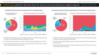 The Global Television Demand Report 2018 Copyright © 2019 Parrot Analytics. All rights reserved.
16 | Demand Expressions®: The total audience demand being expressed for a title, within a country, on any platform.
United States platform demand share for drama and action/adventure digital originals
}} Netflix also dominates the action/adventure genre, with over two thirds of US demand for digital
originals in this genre expressed for Netflix titles.
}} DC Universe has recently elevated its position in this genre, capturing 11% of US action/adventure
demand in 2018.
}} The erosion of Netflix’s dominance in this genre towards the end of 2018 is evident in the 24
month demand share trend chart.
}} With 63% of the demand share for drama digital original titles, in 2018 Netflix titles account for
the majority of the demand expressed for this genre in the USA.
}} In 2018, Amazon Prime Video has 13% of the US drama demand, followed by Hulu with 12%.
}} The 24 month demand share trend chart reveals that Netflix has been able to maintain
approximately 60% share of drama demand.
January, 2017 – December, 2018
United States market demand share by original platform for drama digital originals United States market demand share by original platform for action/adventure digital originals
United States platform drama
demand share (2018)
CBS All
Access
10%
Amazon
Prime Video
13%
Netﬂix
63%
Hulu
12%
Others
2%
United States drama demand share trend by platform
100
80
60
40
20
0
Platformdemandsharefordramadigital
originalsintheUnitedStates(%)
03 05 07 09 11 01
2018
01
2017
03 05 07 09 11
Amazon Prime Video CBS All Access Hulu Netﬂix Others
United States action/adventure demand share trend by platformUnited States platform action/
adventure demand share (2018)
100
80
60
40
20
0
Platformdemandshareforaction/adventure
digitaloriginalsintheUnitedStates(%)
03 05 07 09 11 01
2018
01
2017
03 05 07 09 11
Amazon Prime Video DC Universe Hulu Netﬂix Others
Amazon
Prime Video
4%
DC Universe
11%
Netﬂix
69%
Hulu
9%
Others
7%
 
