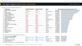 The Global Television Demand Report 2018 Copyright © 2019 Parrot Analytics. All rights reserved.
| Demand Expressions®: The total audience demand being expressed for a title, within a country, on any platform.17
January – December, 2018
The top 20 most in-demand digital original series:
Series Name In-Market Platform* Original Platform Genre
1 Chilling Adventures Of Sabrina Netflix Netflix Horror 31,906,065
2 Titans DC Universe DC Universe Action/Adventure 30,052,995
3 Stranger Things Netflix Netflix Sci-Fi 27,613,781
4 Star Trek: Discovery CBS All Access CBS All Access Sci-Fi 23,665,187
5 Orange Is The New Black Netflix Netflix Comedy Drama 21,269,989
6 13 Reasons Why Netflix Netflix Drama 20,632,174
7 The Haunting Of Hill House Netflix Netflix Horror 19,468,249
8 The Handmaid's Tale Hulu Hulu Drama 19,058,892
9 Marvel's Daredevil Netflix Netflix Action/Adventure 18,851,500
10 Voltron: Legendary Defender Netflix Netflix Children 14,709,509
11 Narcos Netflix Netflix Drama 14,525,116
12 Black Mirror Netflix Netflix Sci-Fi 13,936,251
13 Money Heist (La Casa De Papel) Netflix Netflix Drama 13,110,962
14 Cobra Kai YouTube Premium YouTube Premium Comedy 12,780,951
15 Sense8 Netflix Netflix Drama 11,746,084
16 Marvel's Jessica Jones Netflix Netflix Action/Adventure 11,462,859
17 Ozark Netflix Netflix Drama 11,449,809
18 House Of Cards Netflix Netflix Drama 10,552,612
19 BoJack Horseman Netflix Netflix Comedy 10,499,897
20 Queer Eye Netflix Netflix Reality 10,140,532
A selection of 5 additional digital original series of interest:
21 Story Of Yanxi Palace (延禧攻略) iQiyi iQiyi Drama 10,008,749
24 The Man In The High Castle Amazon Prime Video Amazon Prime Video Sci-Fi 9,739,937
28 The First Hulu Hulu Science Fiction 9,258,536
30 The Marvelous Mrs. Maisel Amazon Prime Video Amazon Prime Video Comedy 9,012,347
34 Marvel’s Runaways Hulu Hulu Action/Adventure 8,779,374
Top digital original series in the United States
* Distributor for most recent season in case of multiple platforms
Average daily Demand Expressions (DEx) in 2018
The top 20 most in-demand digital original series:
Series Name In-Market Platform* Original Platform Genre
1 Chilling Adventures Of Sabrina Netflix Netflix Horror 31,906,065
2 Titans DC Universe DC Universe Action/Adventure 30,052,995
3 Stranger Things Netflix Netflix Sci-Fi 27,613,781
4 Star Trek: Discovery CBS All Access CBS All Access Sci-Fi 23,665,187
5 Orange Is The New Black Netflix Netflix Comedy Drama 21,269,989
6 13 Reasons Why Netflix Netflix Drama 20,632,174
7 The Haunting Of Hill House Netflix Netflix Horror 19,468,249
8 The Handmaid's Tale Hulu Hulu Drama 19,058,892
9 Marvel's Daredevil Netflix Netflix Action/Adventure 18,851,500
10 Voltron: Legendary Defender Netflix Netflix Children 14,709,509
11 Narcos Netflix Netflix Drama 14,525,116
12 Black Mirror Netflix Netflix Sci-Fi 13,936,251
13 Money Heist (La Casa De Papel) Netflix Netflix Drama 13,110,962
14 Cobra Kai YouTube Premium YouTube Premium Comedy 12,780,951
15 Sense8 Netflix Netflix Drama 11,746,084
16 Marvel's Jessica Jones Netflix Netflix Action/Adventure 11,462,859
17 Ozark Netflix Netflix Drama 11,449,809
18 House Of Cards Netflix Netflix Drama 10,552,612
19 BoJack Horseman Netflix Netflix Comedy 10,499,897
20 Queer Eye Netflix Netflix Reality 10,140,532
A selection of 5 additional digital original series of interest:
21 Story Of Yanxi Palace (延禧攻略) iQiyi iQiyi Drama 10,008,749
24 The Man In The High Castle Amazon Prime Video Amazon Prime Video Sci-Fi 9,739,937
28 The First Hulu Hulu Science Fiction 9,258,536
30 The Marvelous Mrs. Maisel Amazon Prime Video Amazon Prime Video Comedy 9,012,347
34 Marvel’s Runaways Hulu Hulu Action/Adventure 8,779,374
Top digital original series in the United States
Average daily Demand Expressions (DEx) in 2018
 