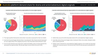 The Global Television Demand Report 2018 Copyright © 2019 Parrot Analytics. All rights reserved.
21 | Demand Expressions®: The total audience demand being expressed for a title, within a country, on any platform.
January, 2017 – December, 2018Australia platform demand share for drama and action/adventure digital originals
}} Netflix titles account for 63% of Australian demand for action/adventure digital originals.
}} Hulu titles attract the second largest share of demand (13%) in this market, followed closely
by DC Universe with 9%.
}} Netflix’s share of demand for action/adventure digital originals in this market has decreased
rapidly over a two year period; in the second half of 2018 this decrease was accelerated by DC
Universe.
}} The majority (62%) of demand for drama titles in Australia is expressed for titles from Netflix.
}} Hulu has the second largest demand share in Australia with 14% of drama demand expressed
for Hulu original titles; Prime Originals account for 12% of Australian drama demand in 2018.
}} The 24 month demand share trend chart reveals that Netflix’s share of drama demand has
decreased from approximately 75% two years ago to around 55% at the end of 2018.
Australia market demand share by original platform for drama digital originals Australia market demand share by original platform for action/adventure digital originals
Australia platform drama
demand share (2018)
CBS All
Access
10%
Amazon
Prime Video
12%
Netﬂix
62%Hulu
14%
Others
2%
Australia drama demand share trend by platform
100
80
60
40
20
0
Platformdemandsharefordramadigital
originalsinAustralia(%)
03 05 07 09 11 01
2018
01
2017
03 05 07 09 11
Amazon Prime Video CBS All Access Hulu Netﬂix Others
Australia action/adventure demand share trend by platformAustralia platform action/
adventure demand share (2018)
100
80
60
40
20
0
Platformdemandshareforaction/adventure
digitaloriginalsinAustralia(%)
03 05 07 09 11 01
2018
01
2017
03 05 07 09 11
Amazon Prime Video DC Universe Hulu Netﬂix Others
Amazon
Prime Video
3%
DC Universe
9%
Netﬂix
63%
Hulu
13%
Others
12%
 