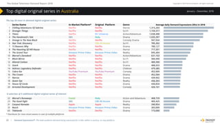 The Global Television Demand Report 2018 Copyright © 2019 Parrot Analytics. All rights reserved.
| Demand Expressions®: The total audience demand being expressed for a title, within a country, on any platform.22
January – December, 2018
* Distributor for most recent season in case of multiple platforms
The top 20 most in-demand digital original series:
Series Name In-Market Platform* Original Platform Genre
1 Chilling Adventures Of Sabrina Netflix Netflix Horror 1,315,293
2 Stranger Things Netflix Netflix Sci-Fi 1,159,317
3 Titans Netflix DC Universe Action/Adventure 1,038,498
4 The Handmaid's Tale SBS Hulu Drama 1,035,397
5 Orange Is The New Black Netflix Netflix Comedy Drama 947,934
6 Star Trek: Discovery Netflix CBS All Access Sci-Fi 785,302
7 13 Reasons Why Netflix Netflix Drama 780,127
8 The Haunting Of Hill House Netflix Netflix Horror 717,351
9 The Grand Tour Amazon Prime Video Amazon Prime Video Reality 695,404
10 Marvel's Daredevil Netflix Netflix Action/Adventure 631,103
11 Black Mirror Netflix Netflix Sci-Fi 584,440
12 Altered Carbon Netflix Netflix Sci-Fi 489,390
13 Ozark Netflix Netflix Drama 488,933
14 Voltron: Legendary Defender Netflix Netflix Children 479,385
15 Cobra Kai YouTube Premium YouTube Premium Comedy 453,909
16 The Crown Netflix Netflix Drama 452,594
17 Narcos Netflix Netflix Drama 439,942
18 Queer Eye Netflix Netflix Reality 436,303
19 House Of Cards Netflix Netflix Drama 430,834
20 Arrested Development Netflix Netflix Comedy 426,161
A selection of 5 additional digital original series of interest:
22 Marvel's Runaways Foxtel Hulu Action and Adventure 408,729
23 The Good Fight SBS CBS All Access Drama 405,425
31 Carpool Karaoke Apple Apple Reality 340,854
35 Bosch Amazon Prime Video Amazon Prime Video Drama 283,009
65 Tidelands Netflix Netflix Drama 173,000
Top digital original series in Australia
Average daily Demand Expressions (DEx) in 2018
 