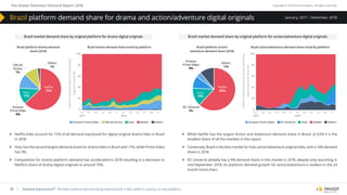 The Global Television Demand Report 2018 Copyright © 2019 Parrot Analytics. All rights reserved.
26 | Demand Expressions®: The total audience demand being expressed for a title, within a country, on any platform.
January, 2017 – December, 2018
}} Netflix titles account for 72% of all demand expressed for digital original drama titles in Brazil
in 2018.
}} Hulu has the second largest demand share for drama titles in Brazil with 11%, while Prime Video
has 9%.
}} Competition for drama platform demand has accelerated in 2018 resulting in a decrease in
Netflix’s share of drama digital originals to around 70%.
}} While Netflix has the largest Action and Adventure demand share in Brazil, at 62% it is the
smallest share of all the markets in the report.
}} Conversely, Brazil is the best market for Hulu action/adventure original titles, with a 14% demand
share in 2018.
}} DC Universe already has a 9% demand share in this market in 2018, despite only launching in
mid-September 2018; its platform demand growth for action/adventure is evident in the 24
month trend chart.
Brazil market demand share by original platform for drama digital originals Brazil market demand share by original platform for action/adventure digital originals
Brazil platform drama demand
share (2018)
CBS All
Access
7%
Amazon
Prime Video
9%
Netﬂix
72%
Hulu
11%
Others
1%
Brazil drama demand share trend by platform
100
80
60
40
20
0
Platformdemandsharefordramadigital
originalsinBrazil(%)
03 05 07 09 11 01
2018
01
2017
03 05 07 09 11
Amazon Prime Video CBS All Access Hulu Netﬂix Others
Brazil action/adventure demand share trend by platformBrazil platform action/
adventure demand share (2018)
100
80
60
40
20
0
Platformdemandshareforaction/adventure
digitaloriginalsinBrazil(%)
03 05 07 09 11 01
2018
01
2017
03 05 07 09 11
Amazon Prime Video DC Universe Hulu Netﬂix Others
Amazon
Prime Video
4%
DC Universe
9%
Netﬂix
62%
Hulu
14%
Others
11%
Brazil platform demand share for drama and action/adventure digital originals
 