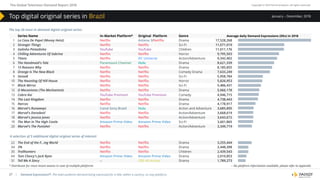 The Global Television Demand Report 2018 Copyright © 2019 Parrot Analytics. All rights reserved.
| Demand Expressions®: The total audience demand being expressed for a title, within a country, on any platform.27
January – December, 2018
* Distributor for most recent season in case of multiple platforms -- No platform information available, please refer to appendix
Top digital original series in Brazil
The top 20 most in-demand digital original series:
Series Name In-Market Platform* Original Platform Genre
1 La Casa De Papel (Money Heist) Netflix Antena 3/Netflix Drama 17,528,268
2 Stranger Things Netflix Netflix Sci-Fi 11,071,019
3 Galinha Pintadinha YouTube YouTube Children 11,011,176
4 Chilling Adventures Of Sabrina Netflix Netflix Horror 9,795,503
5 Titans Netflix DC Universe Action/Adventure 9,342,402
6 The Handmaid's Tale Paramount Channel Hulu Drama 8,621,339
7 13 Reasons Why Netflix Netflix Drama 8,185,855
8 Orange Is The New Black Netflix Netflix Comedy Drama 7,633,249
9 Sense8 Netflix Netflix Sci-Fi 5,958,784
10 The Haunting Of Hill House Netflix Netflix Horror 5,826,953
11 Black Mirror Netflix Netflix Sci-Fi 5,486,431
12 O Mecanismo (The Mechanism) Netflix Netflix Drama 5,066,178
13 Cobra Kai YouTube Premium YouTube Premium Comedy 4,946,715
14 The Last Kingdom Netflix Netflix Drama 4,738,443
15 Narcos Netflix Netflix Drama 4,178,917
16 Marvel's Runaways Canal Sony Brasil Hulu Action and Adventure 3,685,895
17 Marvel's Daredevil Netflix Netflix Action/Adventure 3,668,619
18 Marvel's Jessica Jones Netflix Netflix Action/Adventure 3,643,672
19 The Man In The High Castle Amazon Prime Video Amazon Prime Video Sci-Fi 3,601,865
20 Marvel's The Punisher Netflix Netflix Action/Adventure 3,349,719
A selection of 5 additional digital original series of interest:
22 The End of the F...ing World Netflix Netflix Drama 3,255,444
34 3% Netflix Netflix Drama 2,448,398
35 Trollhunters Netflix Netflix Children 2,439,543
44 Tom Clancy's Jack Ryan Amazon Prime Video Amazon Prime Video Drama 2,010,853
51 Tell Me A Story -- CBS All Access Drama 1,789,273
Average daily Demand Expressions (DEx) in 2018
 