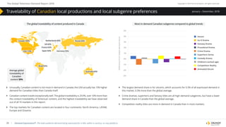 The Global Television Demand Report 2018 Copyright © 2019 Parrot Analytics. All rights reserved.
29
January – December, 2018
| Demand Expressions®: The total audience demand being expressed for a title, within a country, on any platform.
}} Unusually, Canadian content is not most in-demand in Canada; the USA actually has 13% higher
demand for Canadian titles than Canada itself.
}} Canadian content travels exceptionally well. The global travelability is 29.9%, over 10% more than
the content travelability of American content, and the highest travelability we have observed
out of all 10 markets in this report.
}} The top markets for Canadian content are located in four continents: North America, LATAM,
Europe and Oceania.
}} The largest demand share is for sitcoms, which accounts for 9.3% of all expressed demand in
this market, 0.5% more than the global average.
}} Crime dramas, superhero and fantasy titles are all high-demand subgenres, but have a lower
demand share in Canada than the global average.
}} Competition reality titles are more in demand in Canada than in most markets.
Most in-demand Canadian subgenres compared to global trendsThe global travelability of content produced in Canada
5%
4%
3%
2%
1%
0%
-1%
-2%
-3%
Sitcom
Sci-ﬁ Drama
Fantasy Drama
Procedural Drama
Crime Drama
Superhero Series
Comedy Drama
Children’s (school age)
Competition Reality
Animated Sitcom
DiﬀerencefromGlobaldemandshare
Canada 100%
Average global
travelability of
Canadian
content 30%
USA 113%
Brazil 61%
Australia 60%
Russia 60%
France 62%
UK 62%
Germany 55%
Netherlands 60%
Spain 50%
Travelability of Canadian local productions and local subgenre preferences
 