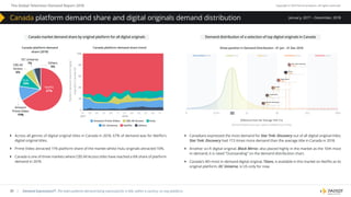 The Global Television Demand Report 2018 Copyright © 2019 Parrot Analytics. All rights reserved.
30 | Demand Expressions®: The total audience demand being expressed for a title, within a country, on any platform.
January, 2017 – December, 2018
}} Across all genres of digital original titles in Canada in 2018, 67% of demand was for Netflix’s
digital original titles.
}} Prime Video attracted 11% platform share of the market whilst Hulu originals attracted 10%.
}} Canada is one of three markets where CBS All Access titles have reached a 6% share of platform
demand in 2018.
}} Canadians expressed the most demand for Star Trek: Discovery out of all digital original titles;
Star Trek: Discovery had 17.5 times more demand than the average title in Canada in 2018.
}} Another sci-fi digital original, Black Mirror, also placed highly in the market as the 10th most
in-demand; it is rated “Outstanding” on the demand distribution chart.
}} Canada’s 4th most in-demand digital original, Titans, is available in this market on Netflix as its
original platform, DC Universe, is US-only for now.
Canada market demand share by original platform for all digital originals Demand distribution of a selection of top digital originals in Canada
Show position in Demand Distribution - 01 Jan - 31 Dec 2018
Diﬀerence from the “Average Title” (1x)
(Demand Expressions per capita multiplied by X times)
Canada platform demand
share (2018)
CBS All
Access
6%
Netﬂix
67%
Hulu
10%
Others
5%
DC Universe
1%
Canada platform demand share trend
Amazon
Prime Video
11%
0 0.01X 2X 8X 32X 100X
100
80
60
40
20
0
Platformdemandsharefordigital
originalsinCanada(%)
03 05 07 09 11 01
2018
01
2017
03 05 07 09 11
Amazon Prime Video CBS All Access Hulu
DC Universe Netﬂix Others
Canada platform demand share and digital originals demand distribution
 